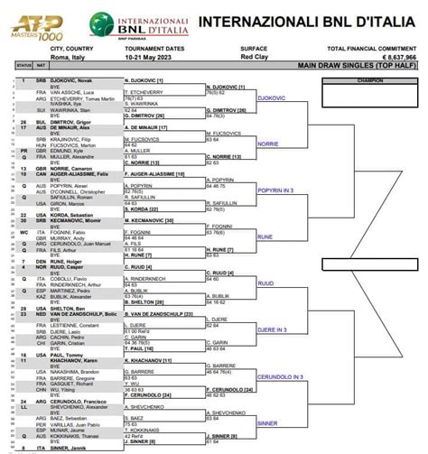 atp rome predictions|ATP Rome Fixtures .